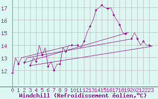 Courbe du refroidissement olien pour Bilbao (Esp)