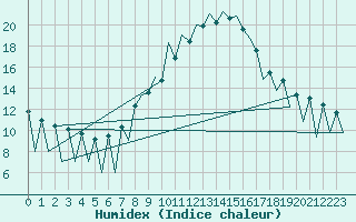 Courbe de l'humidex pour Lugano (Sw)