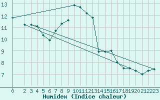 Courbe de l'humidex pour Kremsmuenster