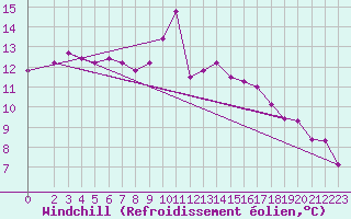 Courbe du refroidissement olien pour Grandfresnoy (60)
