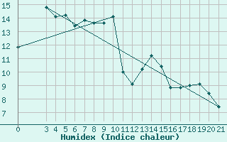 Courbe de l'humidex pour Zadar Puntamika