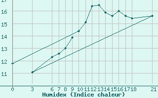 Courbe de l'humidex pour Duzce