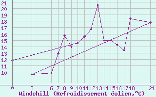 Courbe du refroidissement olien pour Yalova Airport