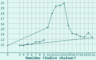 Courbe de l'humidex pour Zagreb / Gric