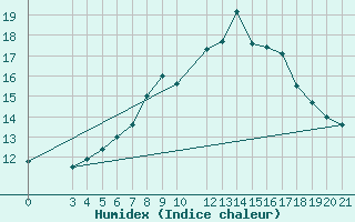 Courbe de l'humidex pour Bar