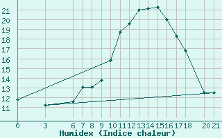 Courbe de l'humidex pour Sarajevo-Bejelave