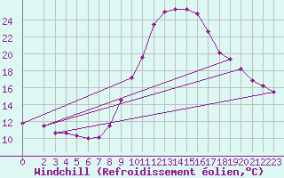 Courbe du refroidissement olien pour Le Luc (83)