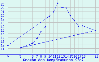 Courbe de tempratures pour Duzce