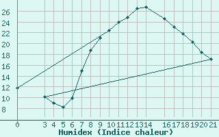 Courbe de l'humidex pour Sisak