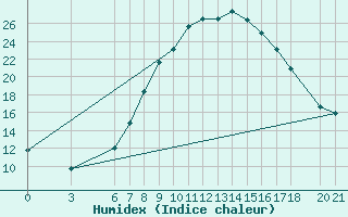 Courbe de l'humidex pour Sarajevo-Bejelave