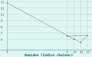 Courbe de l'humidex pour Chamical Aerodrome