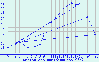 Courbe de tempratures pour Recoules de Fumas (48)