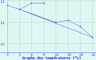 Courbe de tempratures pour Vyksa