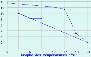 Courbe de tempratures pour Bugul