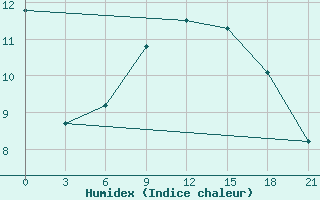 Courbe de l'humidex pour Kreml