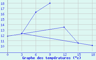 Courbe de tempratures pour Erdenemandal