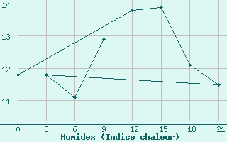 Courbe de l'humidex pour San Sebastian / Igueldo