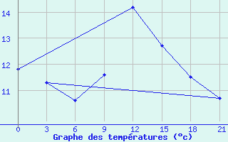 Courbe de tempratures pour Nazran