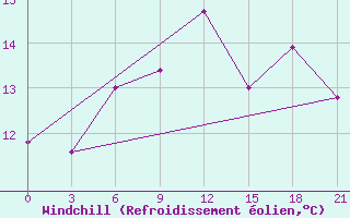 Courbe du refroidissement olien pour Vinnicy