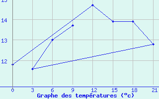 Courbe de tempratures pour Vinnicy