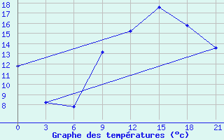 Courbe de tempratures pour Kukes