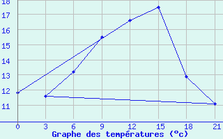 Courbe de tempratures pour Kasin