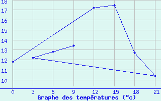 Courbe de tempratures pour Pochinok