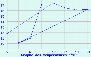 Courbe de tempratures pour Naxos