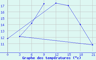 Courbe de tempratures pour Staritsa