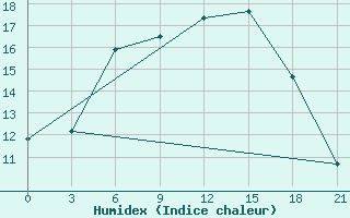 Courbe de l'humidex pour Ai-Petri