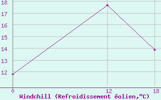 Courbe du refroidissement olien pour Kenitra