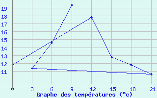 Courbe de tempratures pour Zestafoni