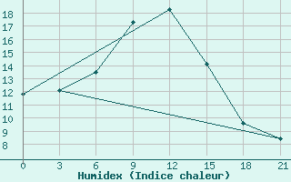 Courbe de l'humidex pour Ganjushkino