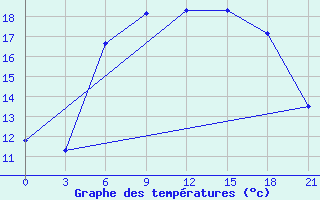 Courbe de tempratures pour Liepaja