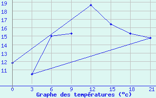 Courbe de tempratures pour Pinsk