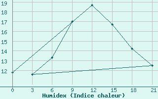 Courbe de l'humidex pour Kamensk-Sahtinskij