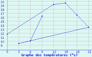 Courbe de tempratures pour Sallum Plateau