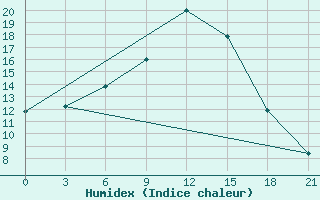 Courbe de l'humidex pour Vokhma