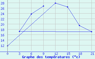 Courbe de tempratures pour Kirs