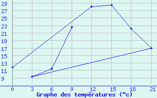 Courbe de tempratures pour Konitsa