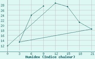 Courbe de l'humidex pour Liski