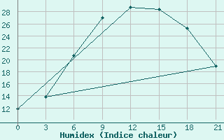 Courbe de l'humidex pour Trubcevsk