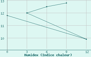 Courbe de l'humidex pour Astrahanka