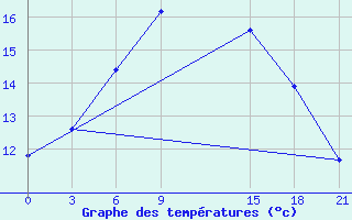 Courbe de tempratures pour Sallum Plateau