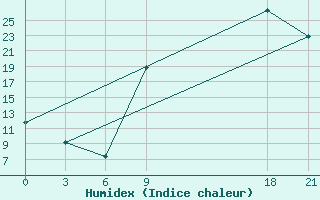 Courbe de l'humidex pour El Golea