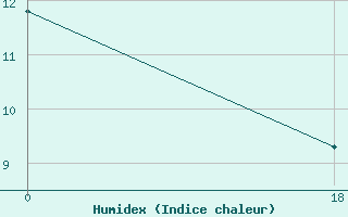 Courbe de l'humidex pour le bateau DHEK2