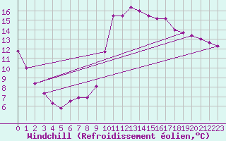 Courbe du refroidissement olien pour Trgueux (22)