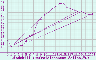 Courbe du refroidissement olien pour Fuerstenzell