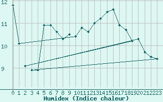 Courbe de l'humidex pour Chlons-en-Champagne (51)