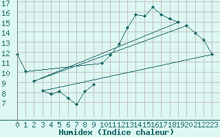 Courbe de l'humidex pour Roissy (95)